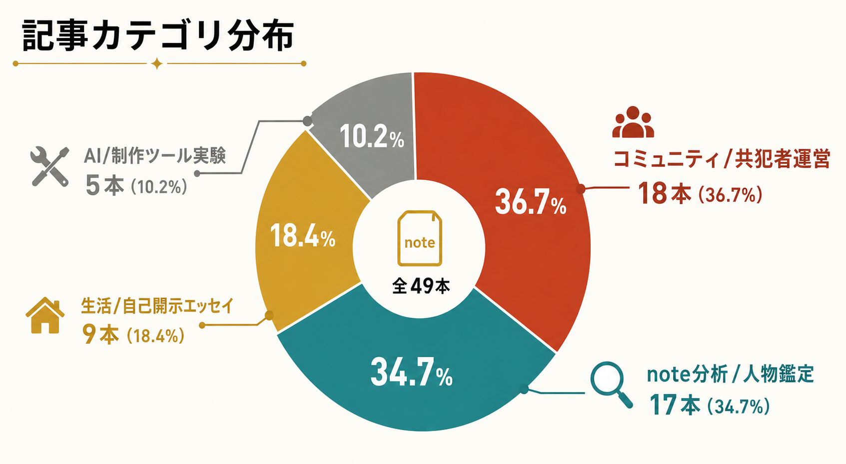 カテゴリ分布図解