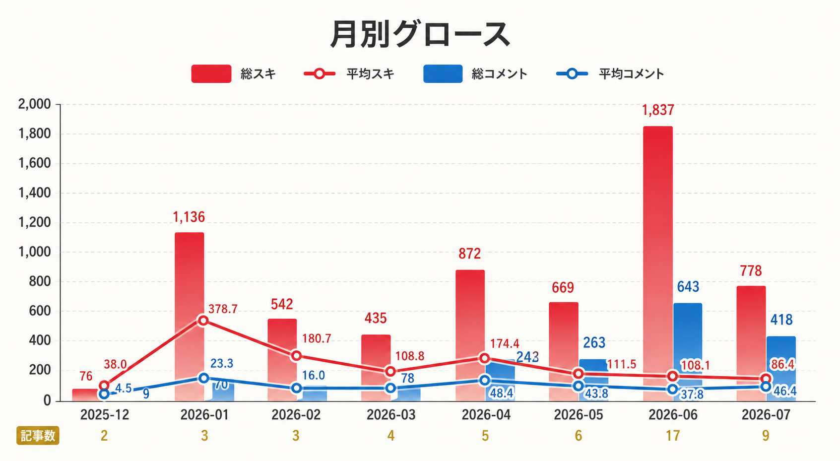 月別グロース図解